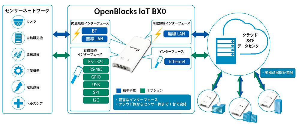 OpenBlocks IoT BX0の利用シーン