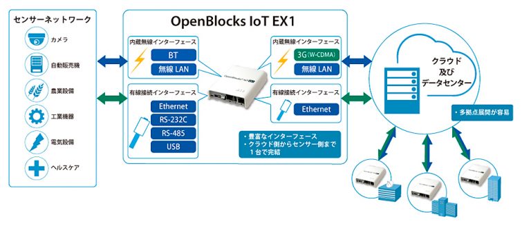 OpenBlocks IoT EX1の利用シーン