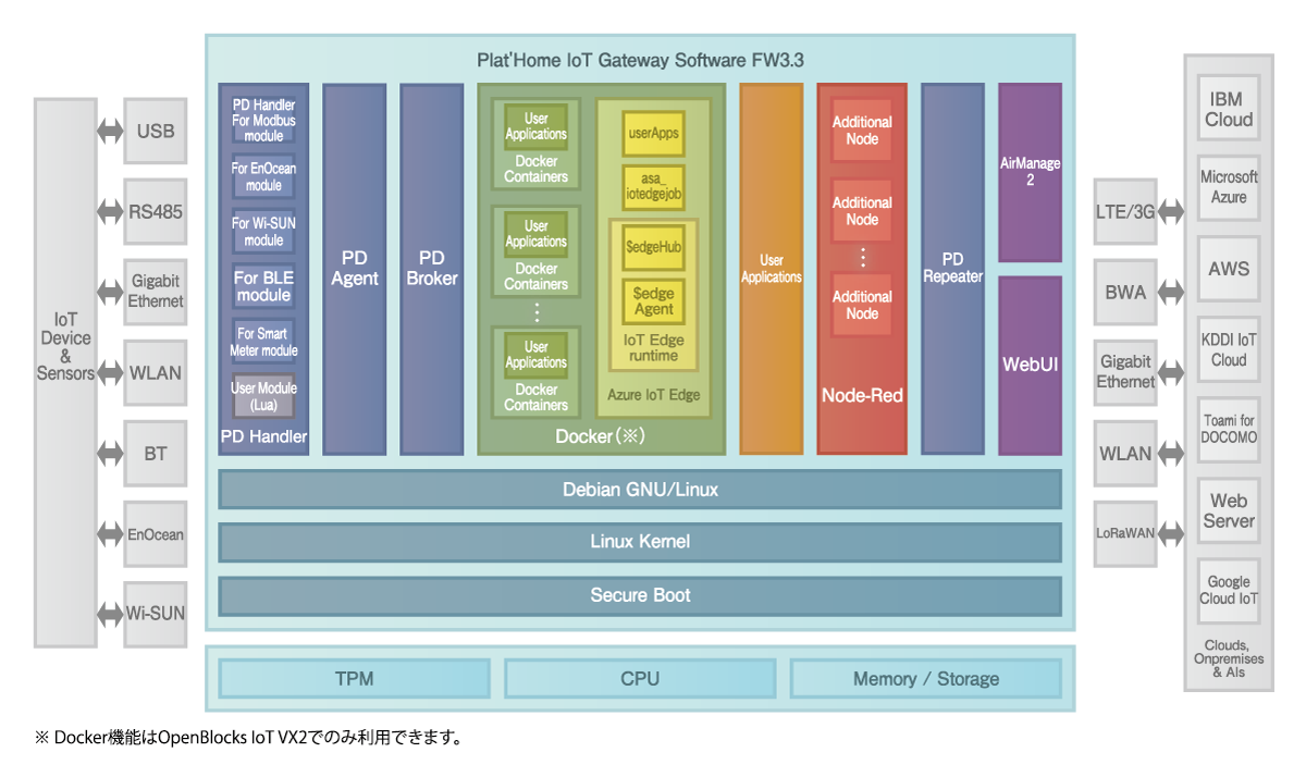 FW3.3搭載のOpenBlocks® IoTアーキテクチャ