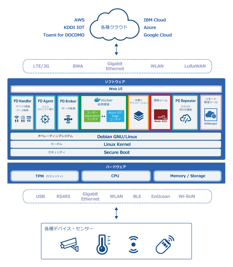 Plat’Home IoT Gateway Software FW4 Architectureスタック FW4 システムアーキテクチャ