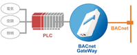 BACnetシステムの構成