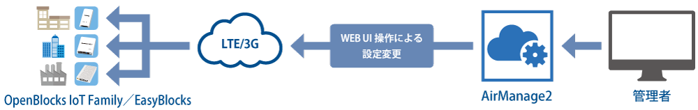 遠隔地にある IoT ゲートウェイの設定を変更