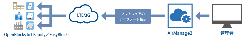 デバイスのソフトウェアを一括アップデート