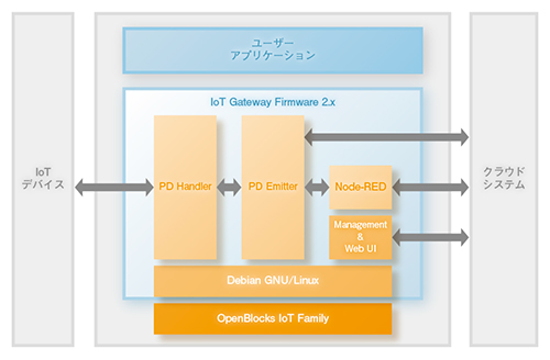 IoT テクノロジースタック