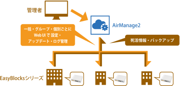 遠隔地からセキュアにログ管理
