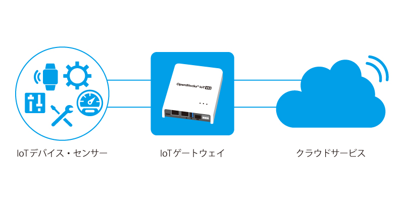 IoTセンサー・デバイス パートナープログラム 構成図