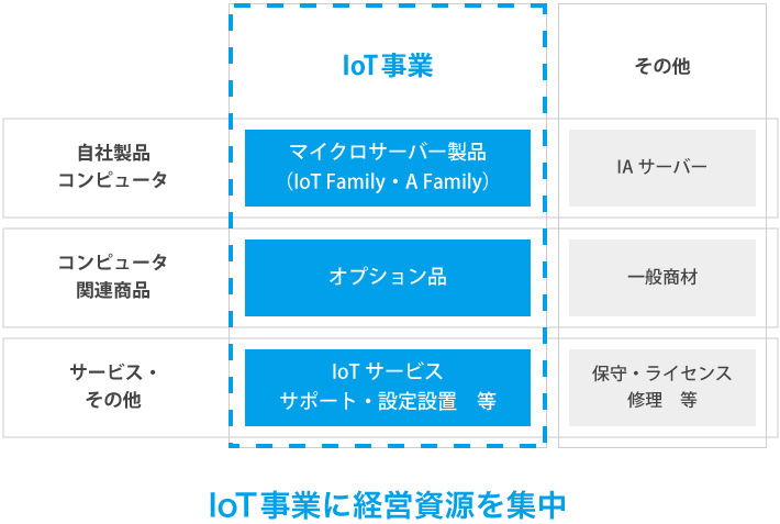 IoT事業に経営資源を集中