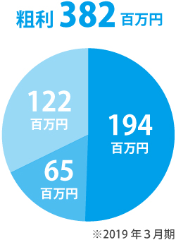 粗利382百万円