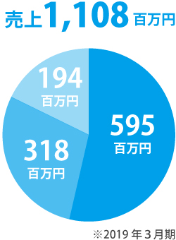 売上1108百万円