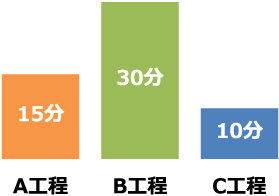 各工程の作業工数見える化