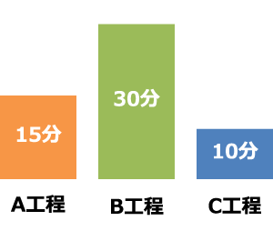 各工程の作業工数見える化