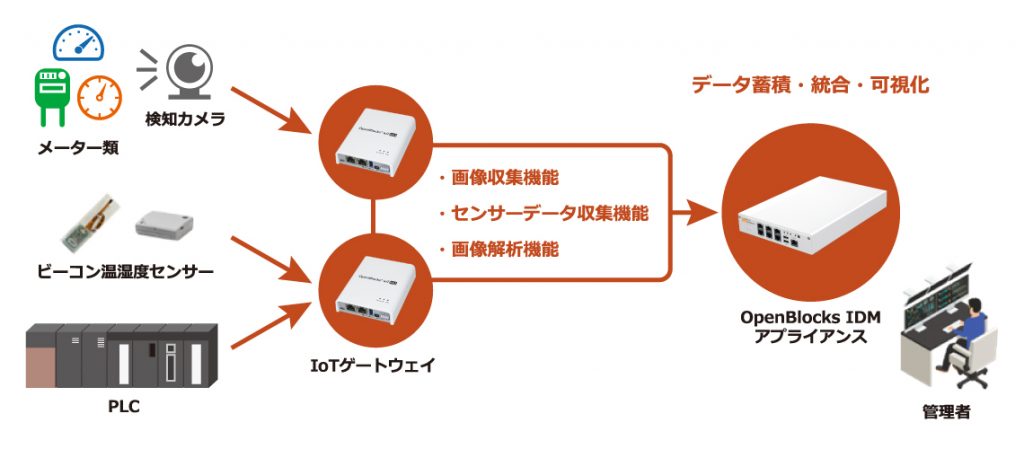 メーター読み取り自動化ソリューションの構成例