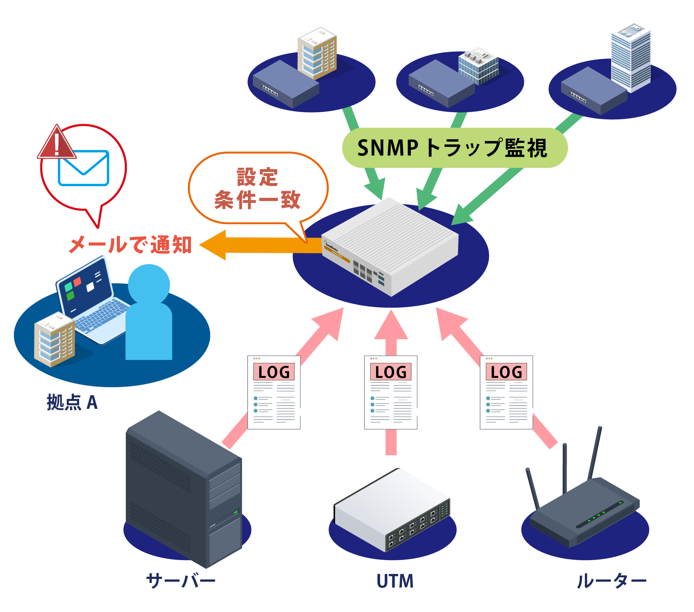 EBNRによるログの一元管理SNMPトラップ監視