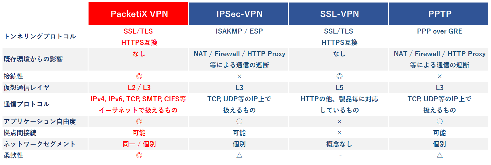 インターネットVPNの比較表