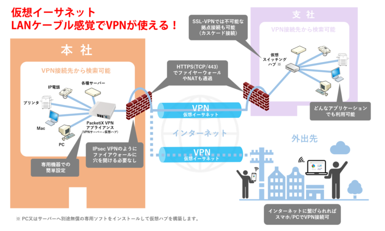 PacketiX VPNアプライアンス　VPN構築イメージ図