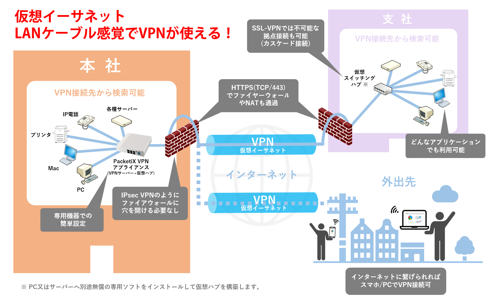 PacketiX VPNアプライアンス　VPN構築イメージ図