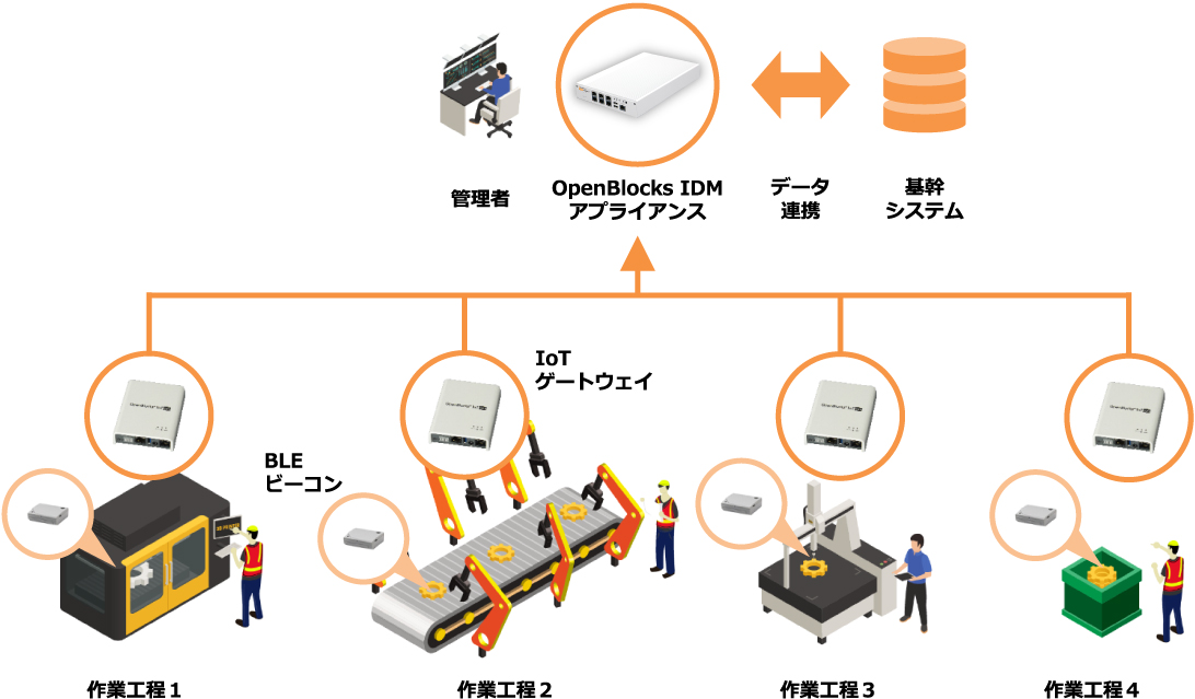 システム構成例(工場の工程管理を支援)