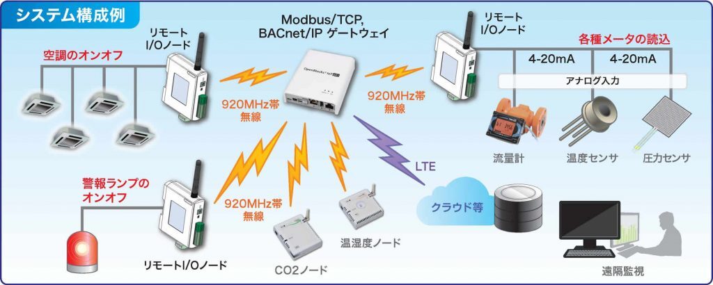 システム構成例