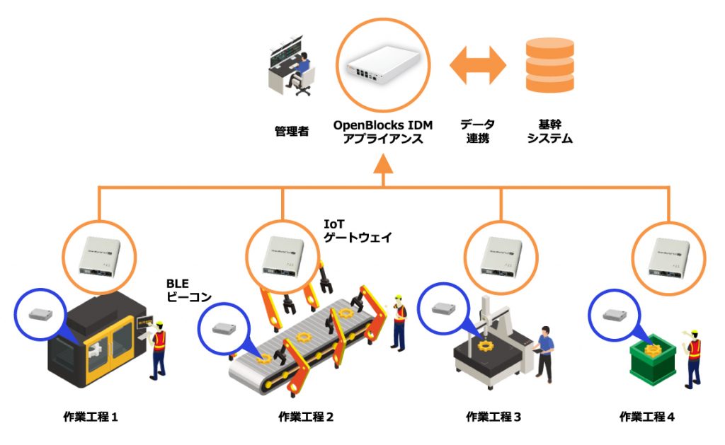 所在管理ソリューションのシステム構成例