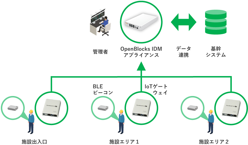 システム構成例(従業員の勤怠管理支援)