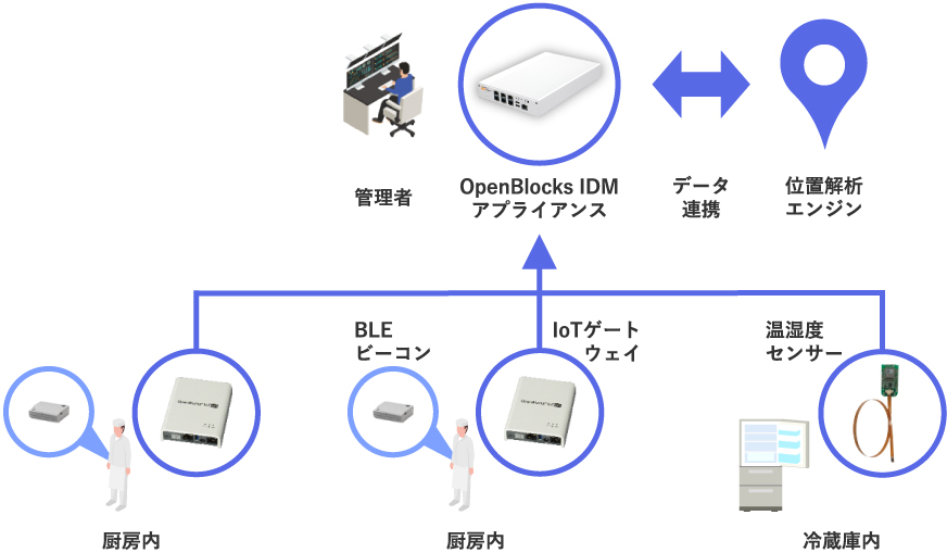 システム構成例(IoTで厨房を最適化)