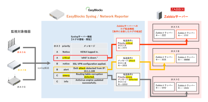 【活用例】ZabbixとSyslogサーバーを組み合わせたログ監視 | ぷらっとホーム株式会社